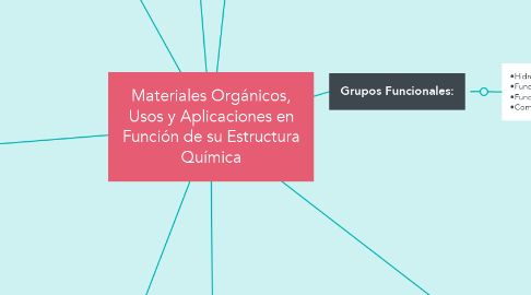 Mind Map: Materiales Orgánicos, Usos y Aplicaciones en Función de su Estructura Química