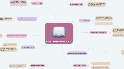 Mind Map: ROBA COMO UN ARTISTA