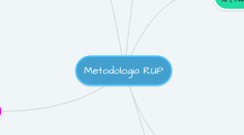 Mind Map: Metodologia RUP