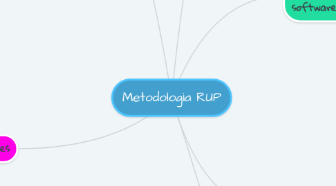 Mind Map: Metodologia RUP