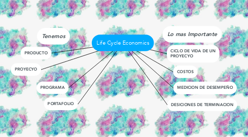 Mind Map: Life Cycle Economics