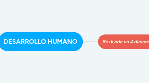 Mind Map: DESARROLLO HUMANO