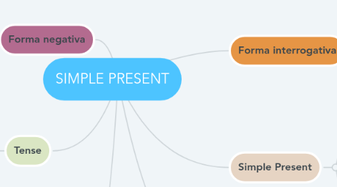 Mind Map: SIMPLE PRESENT