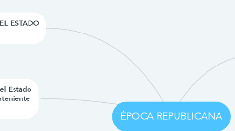 Mind Map: ÉPOCA REPUBLICANA