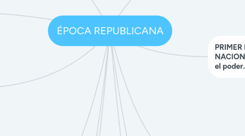 Mind Map: ÉPOCA REPUBLICANA