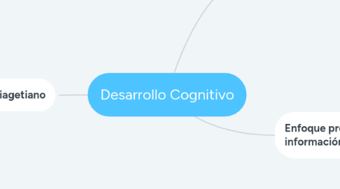 Mind Map: Desarrollo Cognitivo