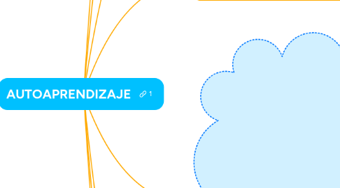 Mind Map: AUTOAPRENDIZAJE