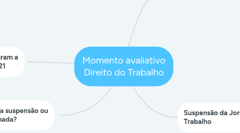 Mind Map: Momento avaliativo Direito do Trabalho