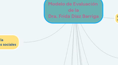 Mind Map: Modelo de Evaluación de la Dra. Frida Díaz Barriga