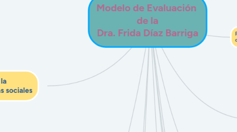 Mind Map: Modelo de Evaluación  de la Dra. Frida Díaz Barriga