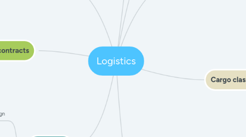 Mind Map: Logistics