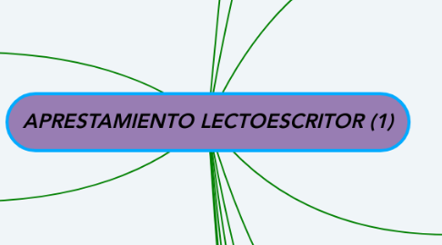 Mind Map: APRESTAMIENTO LECTOESCRITOR (1)