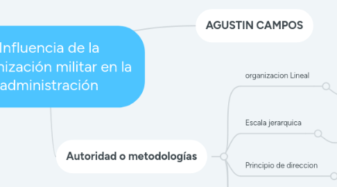 Mind Map: Influencia de la organización militar en la administración