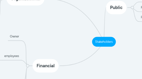 Mind Map: Stakeholders