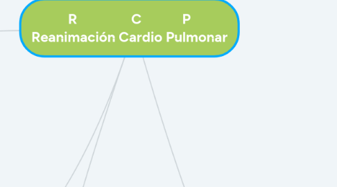 Mind Map: R C P Reanimación Cardio Pulmonar