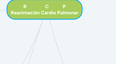 Mind Map: R                C            P Reanimación Cardio Pulmonar