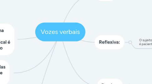 Mind Map: Vozes verbais