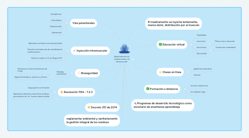 Mind Map: Administración de medicamentos vía intramuscular