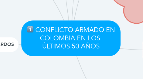 Mind Map: CONFLICTO ARMADO EN COLOMBIA EN LOS  ÚLTIMOS 50 AÑOS