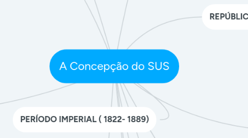 Mind Map: A Concepção do SUS