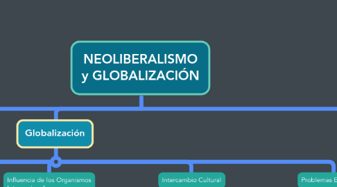 Mind Map: NEOLIBERALISMO y GLOBALIZACIÓN