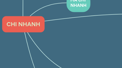 Mind Map: CHI NHANH