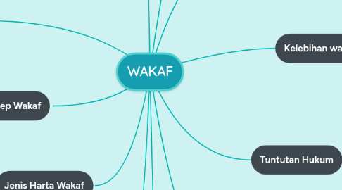 Mind Map: WAKAF