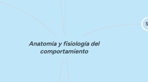 Mind Map: Anatomía y fisiología del comportamiento