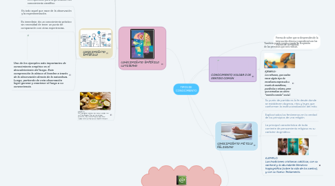 Mind Map: TIPOS DE CONOCIMIENTO