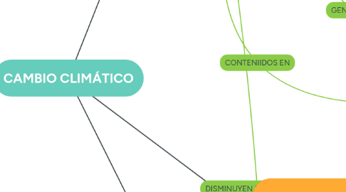 Mind Map: CAMBIO CLIMÁTICO