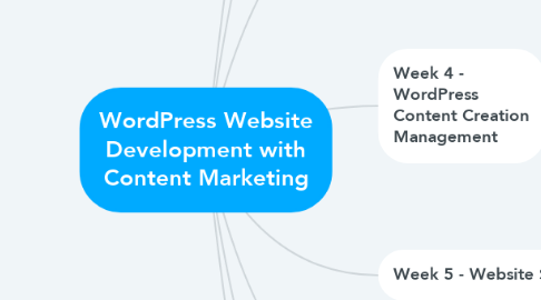 Mind Map: WordPress Website Development with Content Marketing