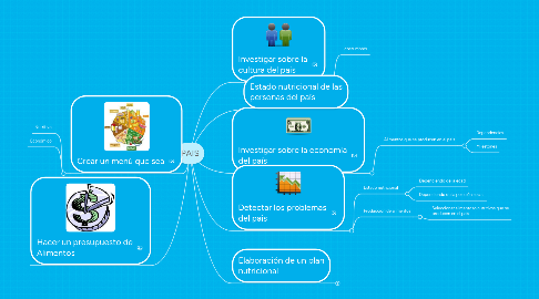 Mind Map: PAIS