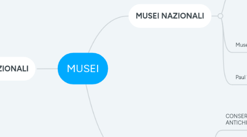 Mind Map: MUSEI