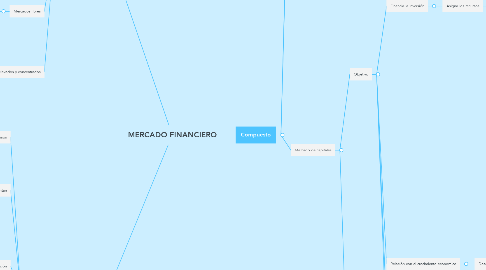 Mind Map: MERCADO FINANCIERO