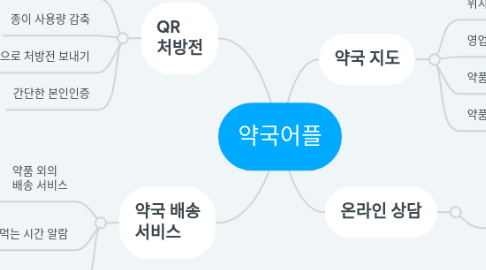 Mind Map: 약국어플