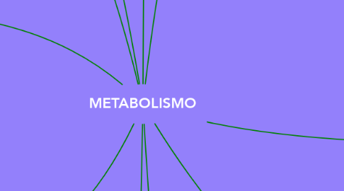 Mind Map: METABOLISMO