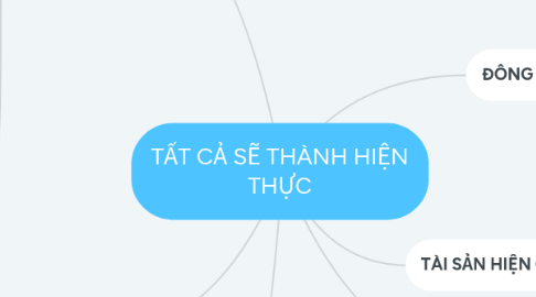 Mind Map: TẤT CẢ SẼ THÀNH HIỆN THỰC