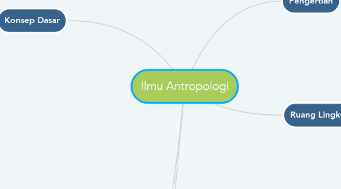 Mind Map: Ilmu Antropologi