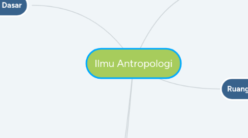 Mind Map: Ilmu Antropologi