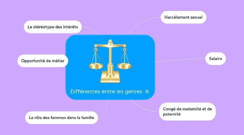 Mind Map: Différences entre les genres