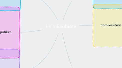 Mind Map: Le microbiote