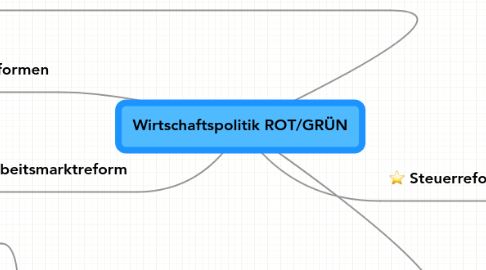 Mind Map: Wirtschaftspolitik ROT/GRÜN