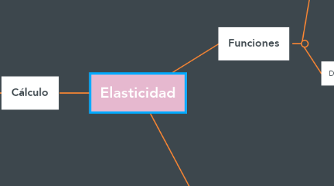 Mind Map: Elasticidad