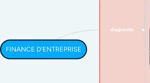 Mind Map: comptabilité