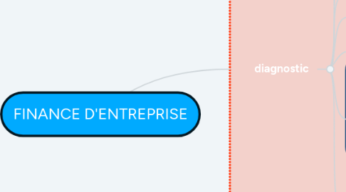 Mind Map: FINANCE D'ENTREPRISE