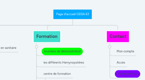 Mind Map: Page d'accueil GDSA 63