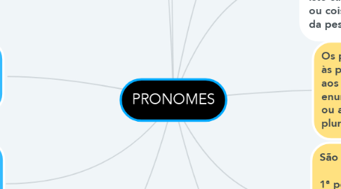 Mind Map: PRONOMES