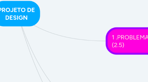 Mind Map: PROJETO DE IDENTIDADE VISUAL