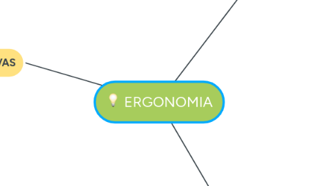 Mind Map: ERGONOMIA