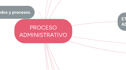 Mind Map: PROCESO ADMINISTRATIVO